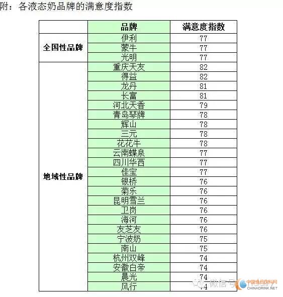 2015年液态奶品牌满意度指数