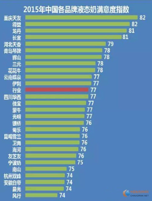 2015年中国各品牌液态奶满意度指数