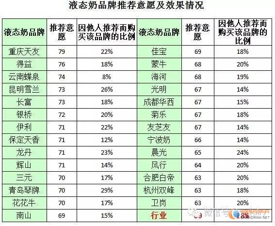 液态奶品牌推荐意愿及效果情况