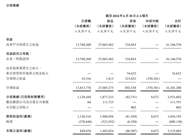 康师傅年报2024